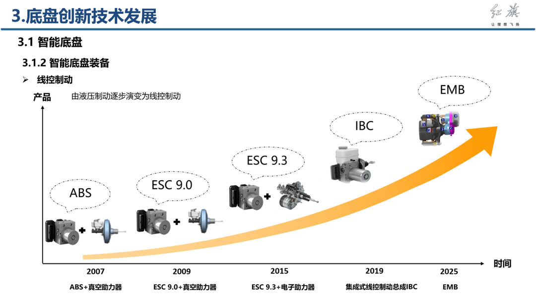 自动驾驶，红旗，智能底盘,自动驾驶,红旗