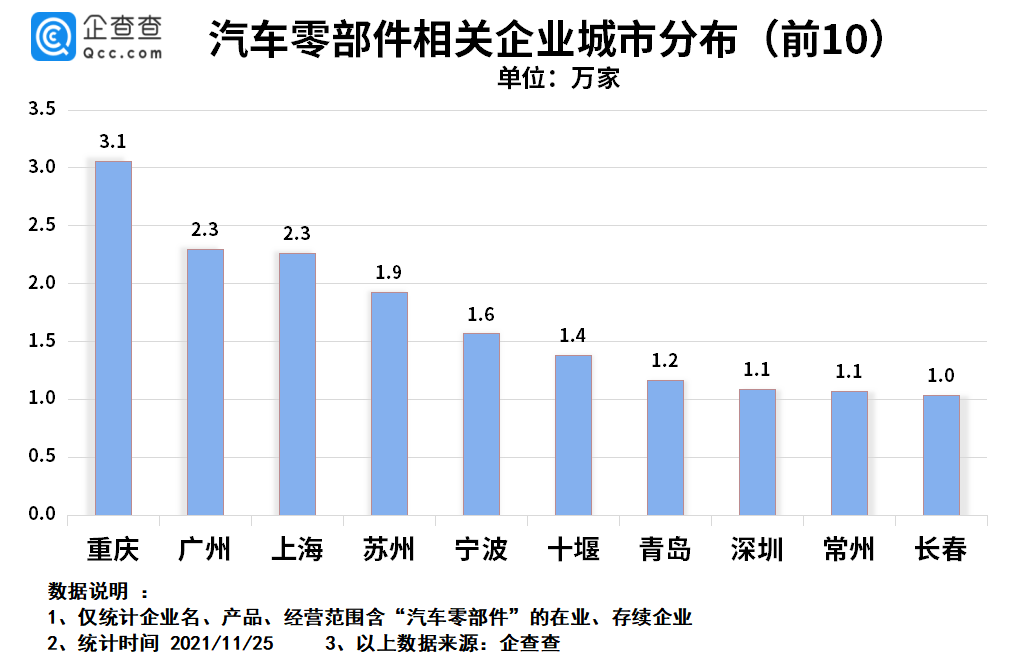 零部件,企业数量,芯片