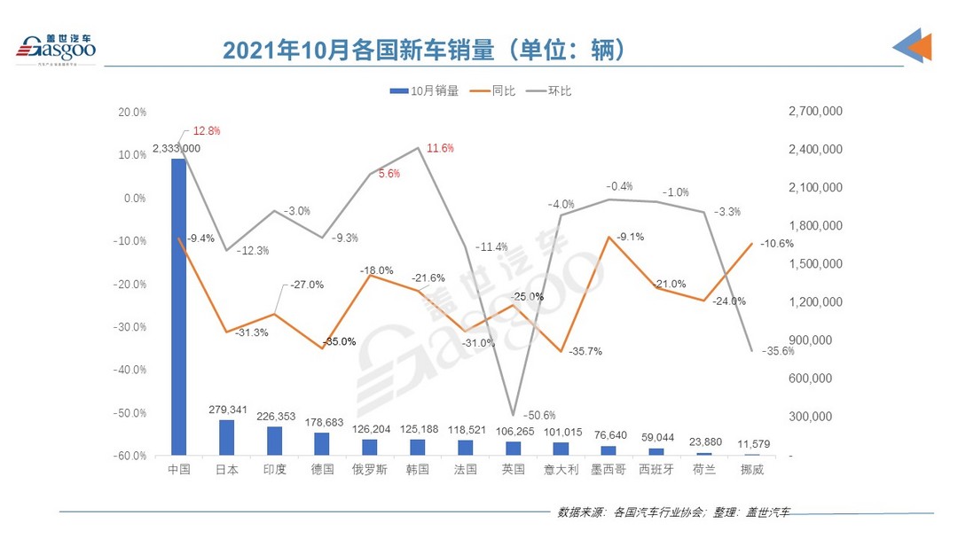 电动汽车，销量