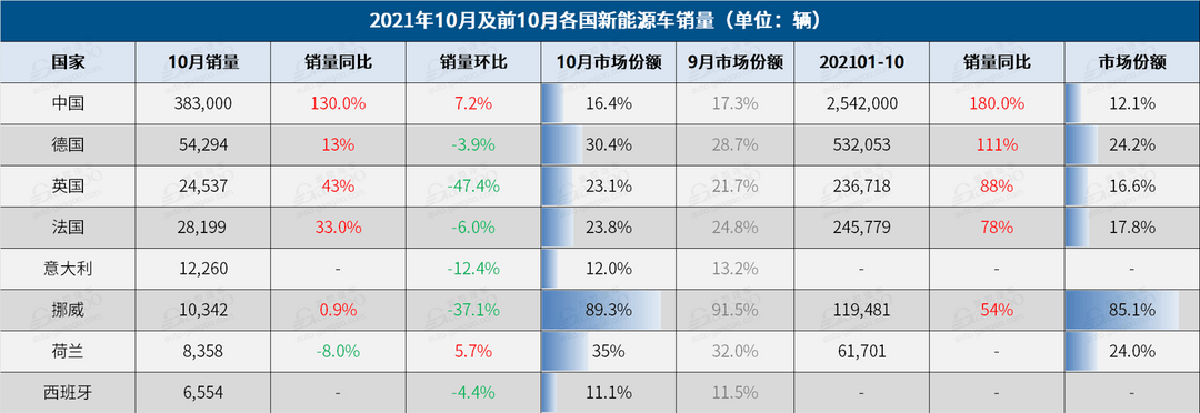 電動汽車，銷量