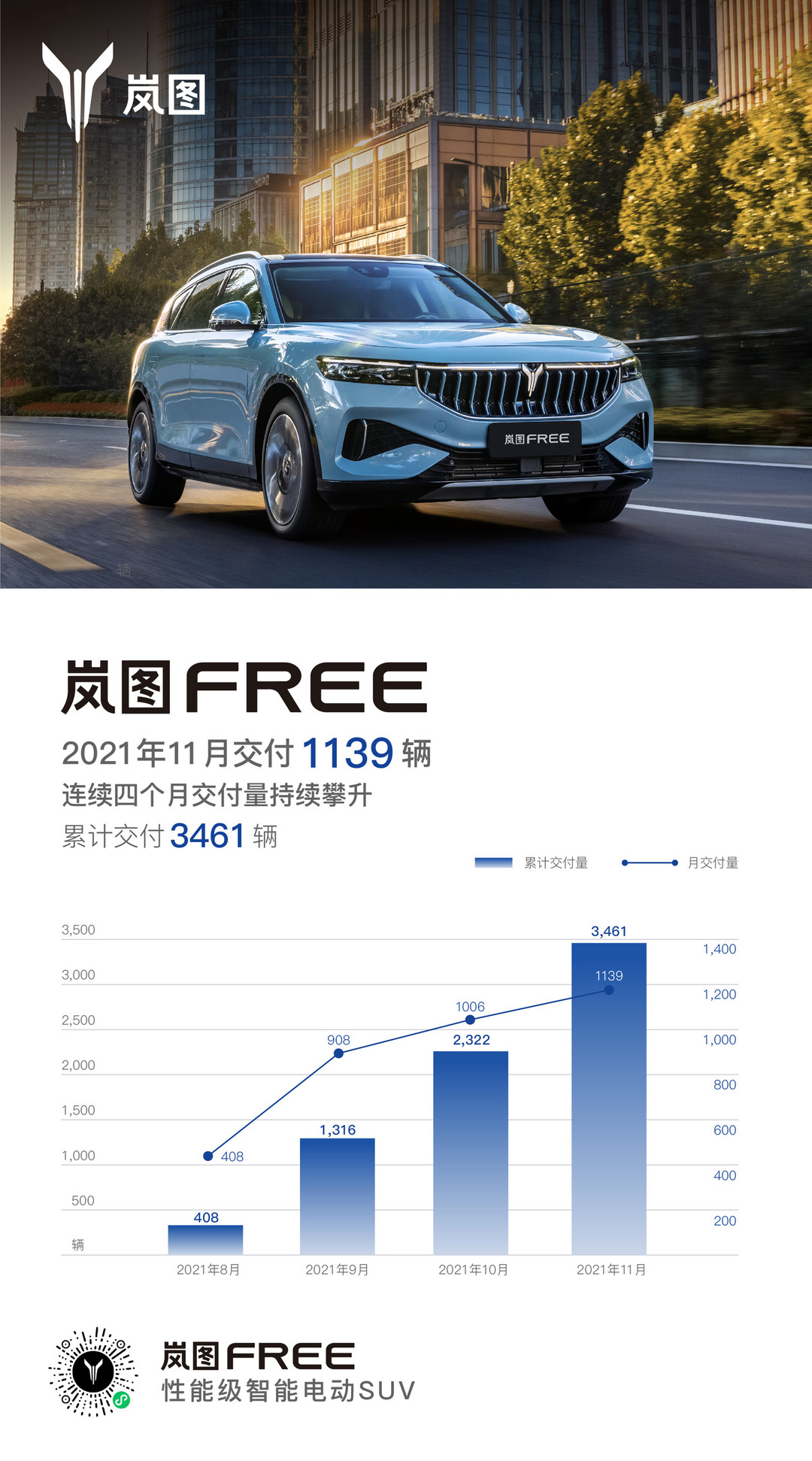 啟動交付4個月連續(xù)環(huán)比增長 嵐圖FREE 11月交付1139輛
