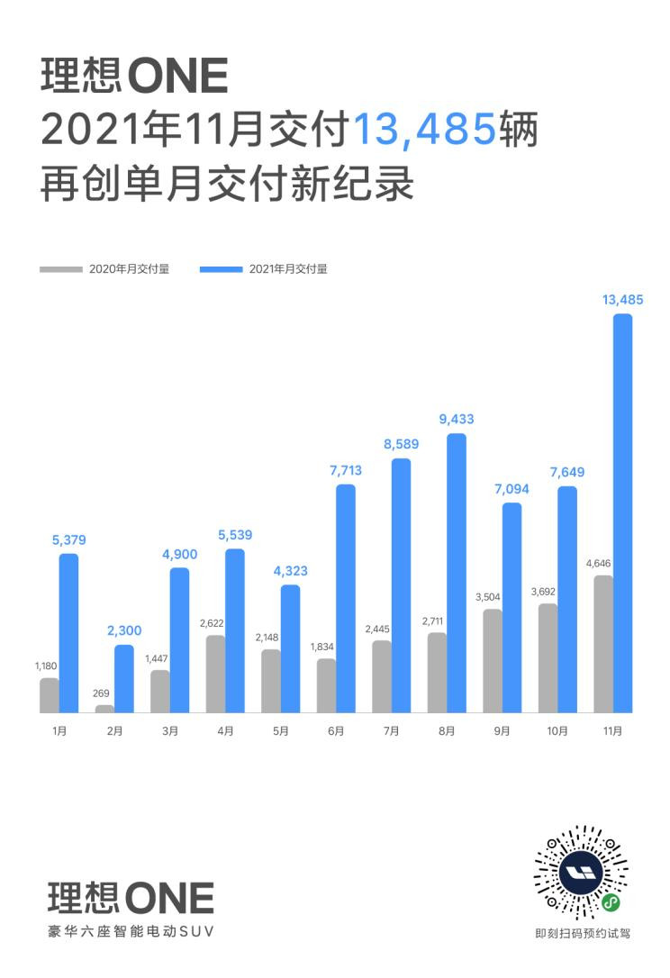 同比增190.2% 理想汽车11月交付13485辆