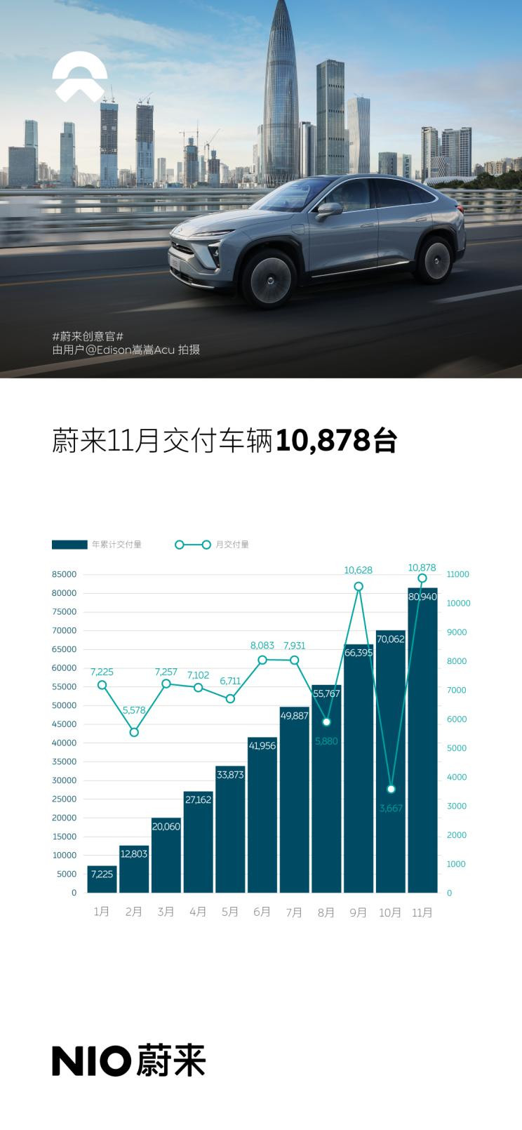 同比增长105.6% 蔚来11月交付10878辆