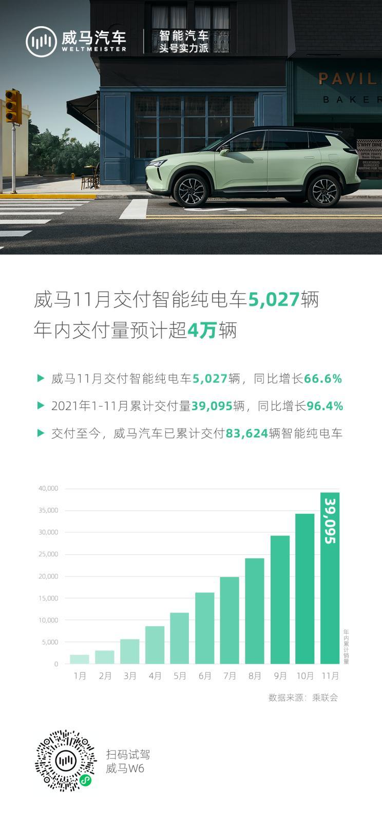 再创单月销量新高 威马11月交付5027辆