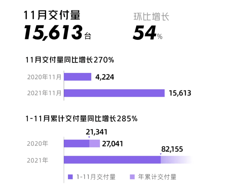 新车，销量，小鹏汽车，小鹏汽车11月销量,车企11月销量