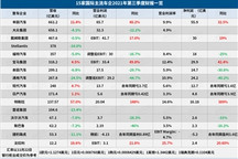16家国际车企Q3财报解读：6成营收下滑，丰田罕见超大众