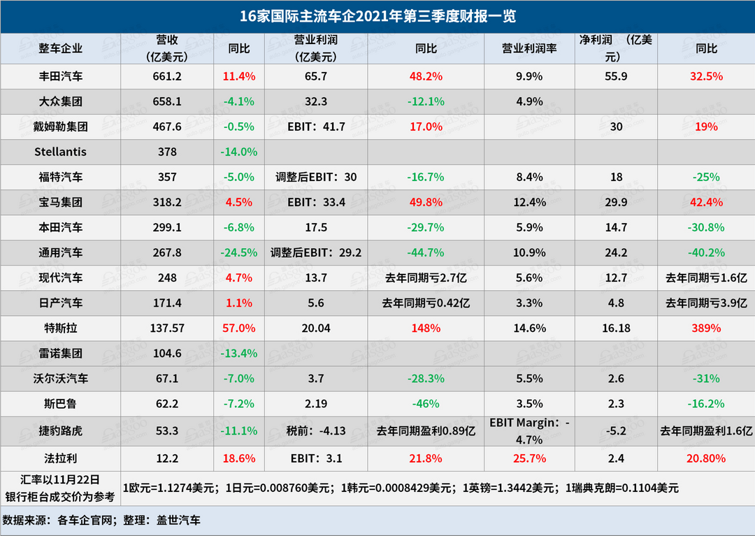 財(cái)報(bào)，銷量，特斯拉，車企財(cái)報(bào),大眾財(cái)報(bào)，豐田財(cái)報(bào)
