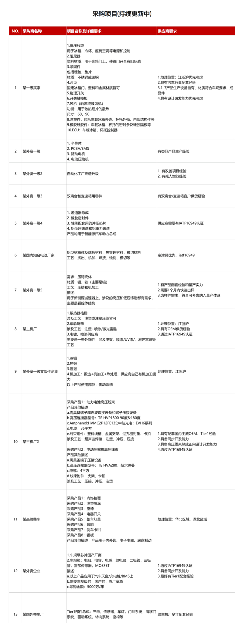 年終大戲開幕在即 | 第三屆蓋世汽車新供應鏈大會