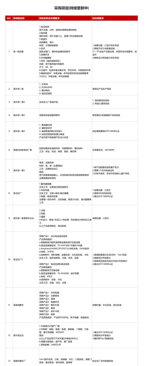 年终大戏开幕在即 | 第三届盖世汽车新供应链大会 年终大戏开幕在即 | 第三届盖世汽车新供应链大会