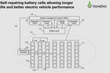 StoreDot推出自修复电池技术 可延长电池寿命并提高EV性能