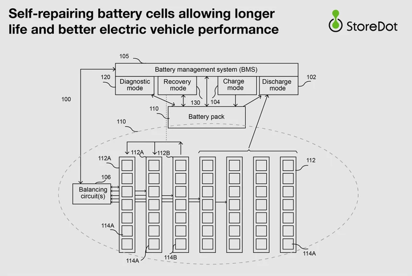 前瞻技術(shù)，StoreDot,自修復(fù)電池技術(shù)