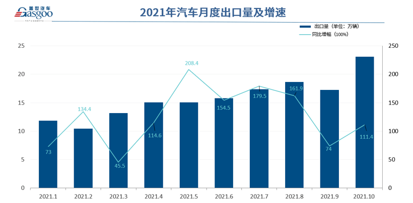 销量，蔚来，汽车出口