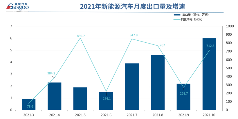 销量，蔚来，汽车出口