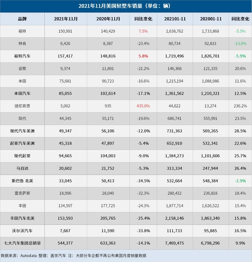 销量，美国11月汽车销量