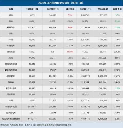 销量,美国11月汽车销量 销量,美国11月汽车销量