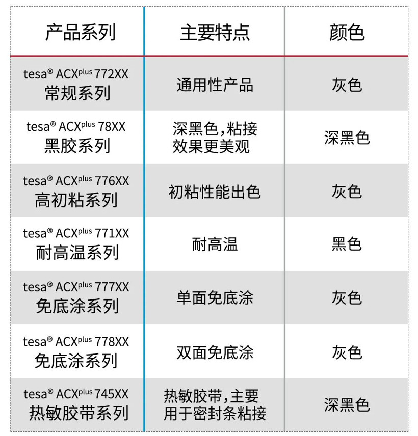 德莎丙烯酸泡棉膠帶能否hold住全場？