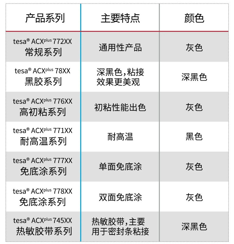 德莎丙烯酸泡棉胶带能否hold住全场？