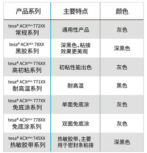 德莎丙烯酸泡棉胶带能否hold住全场? 德莎丙烯酸泡棉胶带能否hold住全场?
