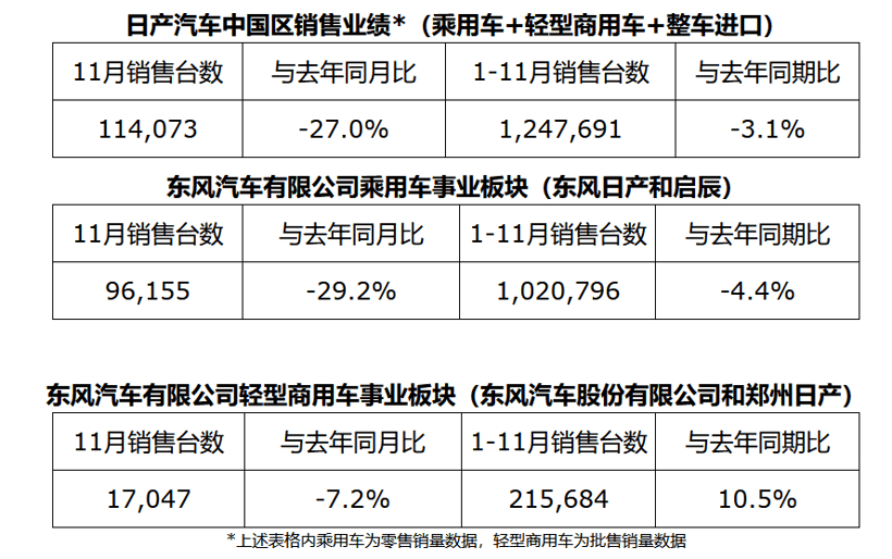 销量，东风日产，启辰，11月汽车销量