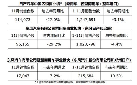 销量,东风日产,启辰,11月汽车销量 销量,东风日产,启辰,11月汽车销量