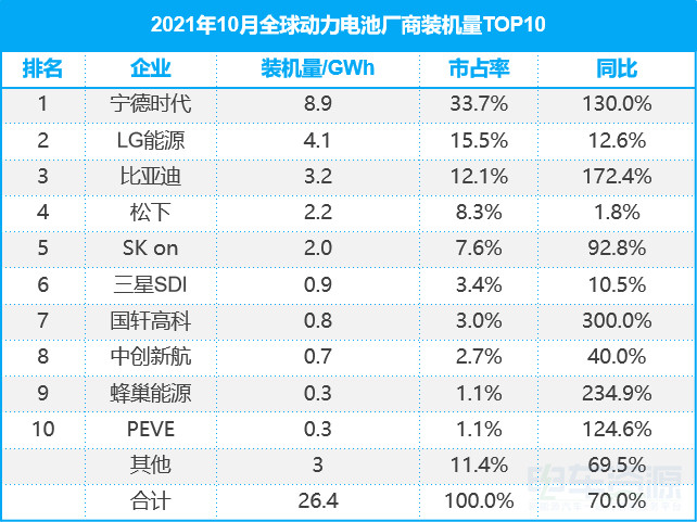 寧德時代，電池，寧德時代,新能源汽車,動力電池裝機量