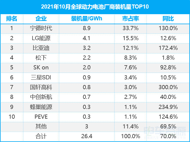 宁德时代，电池，宁德时代,新能源汽车,动力电池装机量