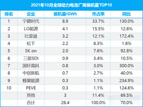 宁德时代，电池，宁德时代,新能源汽车,动力电池装机量