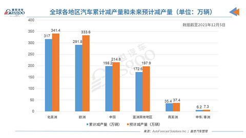 产量,芯片短缺,中国汽车减产量 产量,芯片短缺,中国汽车减产量