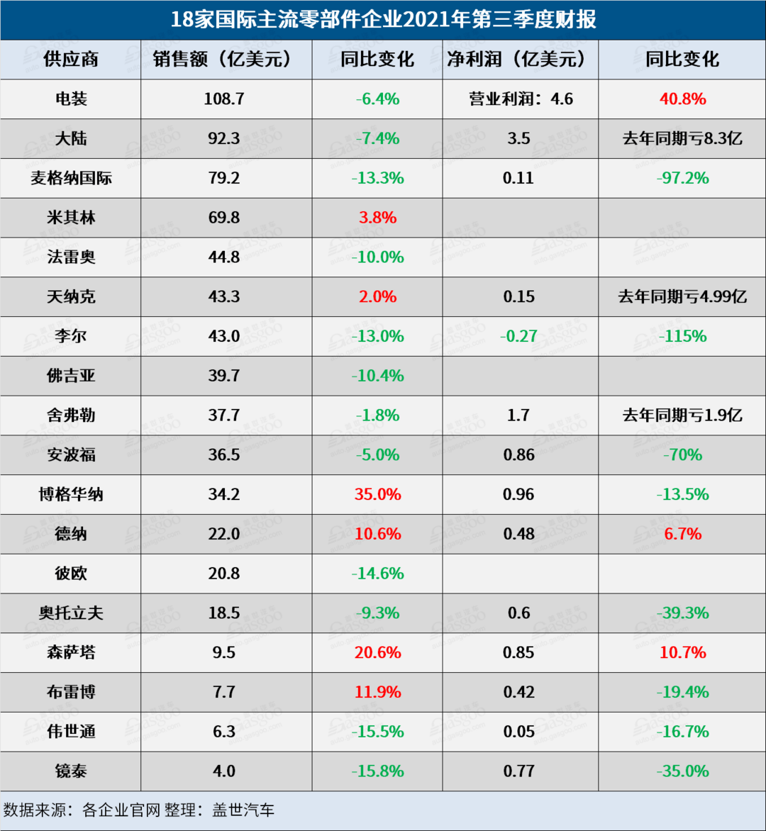 产量，财报，博格华纳，零部件企业财报