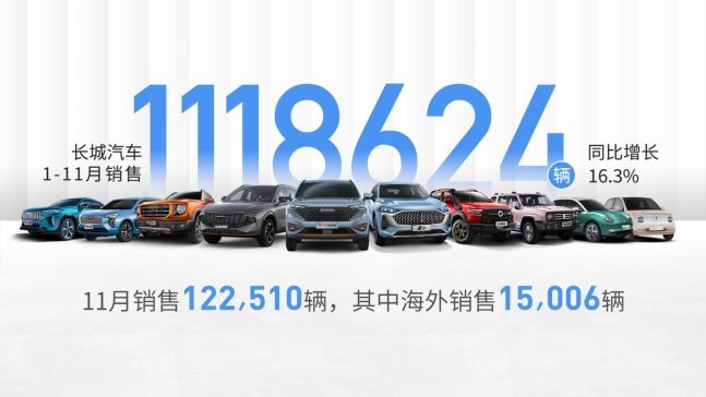 銷(xiāo)量，長(zhǎng)城汽車(chē)，廣州車(chē)展，長(zhǎng)城汽車(chē),11月汽車(chē)銷(xiāo)量