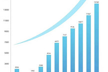 11月订单超1.4万辆 几何汽车实现『几何级』增长