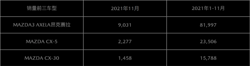 銷量，馬自達,11月汽車銷量