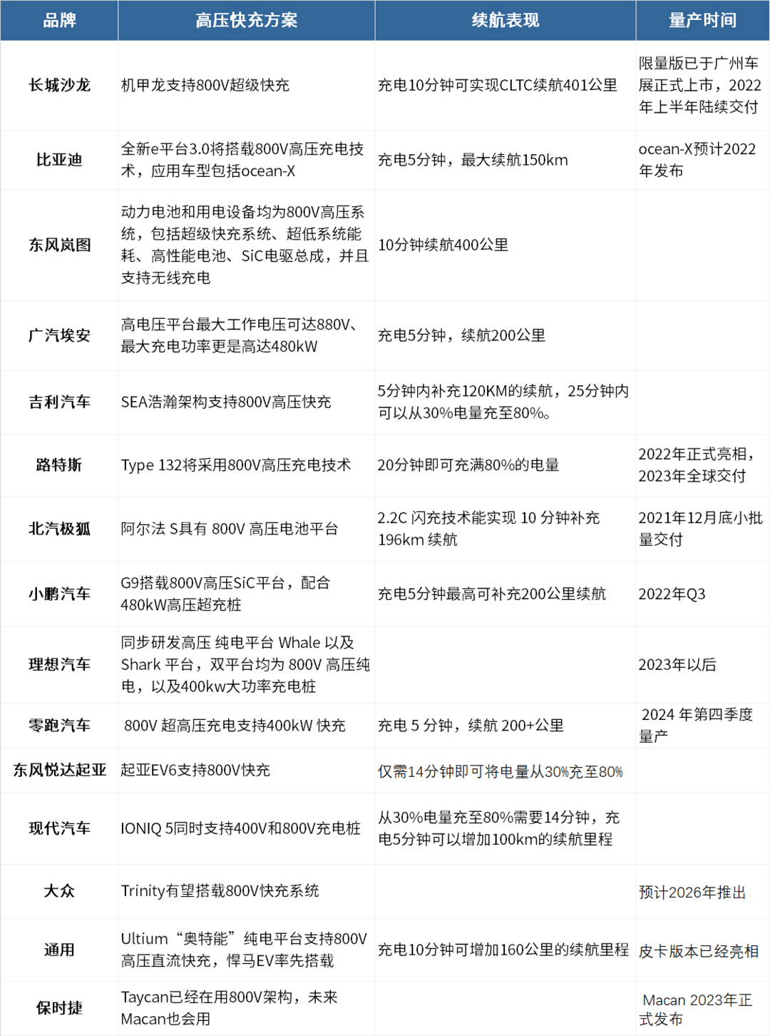 电动汽车，800V平台,碳化硅