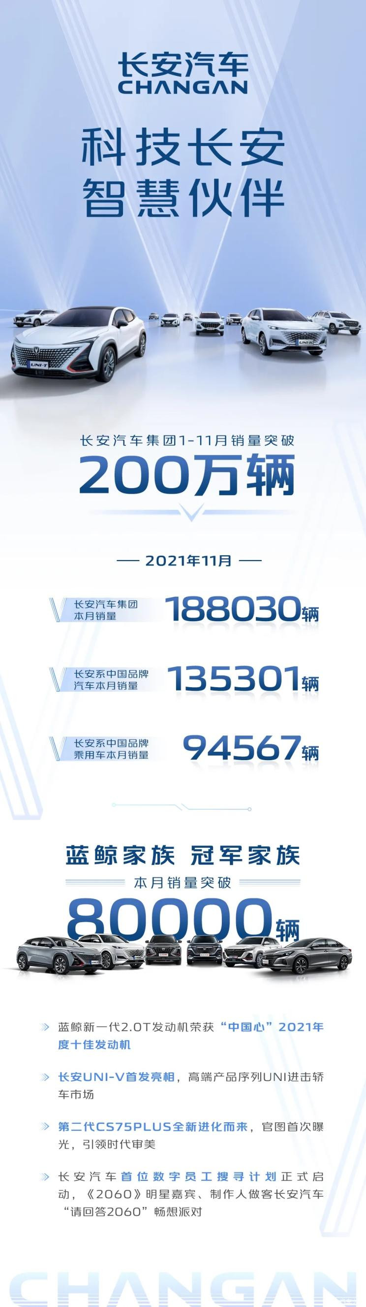 中国品牌表现佳 长安集团公布11月销量