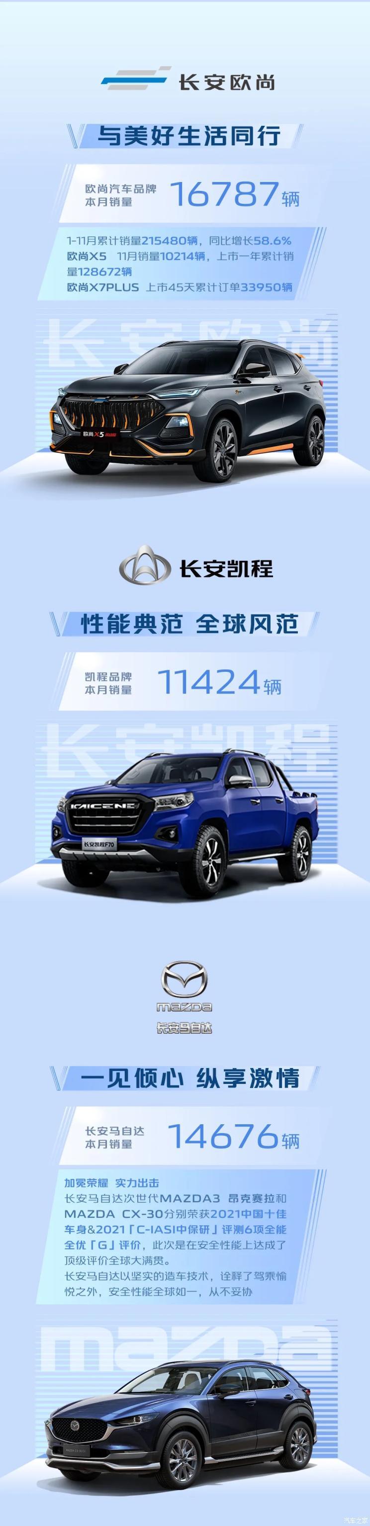 中国品牌表现佳 长安集团公布11月销量
