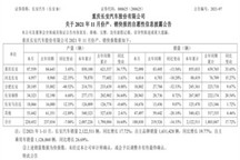 长安汽车1-11月销量212.25万辆，同比增长17.72%