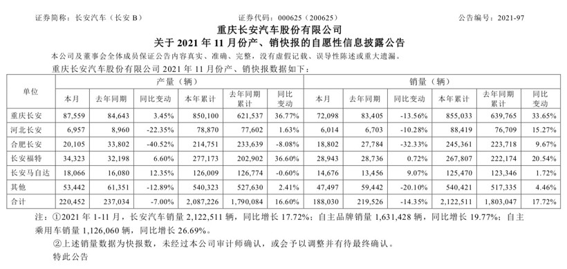 銷(xiāo)量，長(zhǎng)安汽車(chē)，長(zhǎng)安汽車(chē),11月汽車(chē)銷(xiāo)量