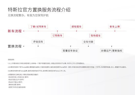 二手車，特斯拉，換電，特斯拉,新能源汽車