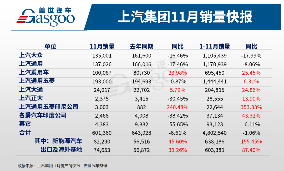 銷量，上汽大眾，上汽通用，上汽集團(tuán)銷量,上汽大眾,上汽通用