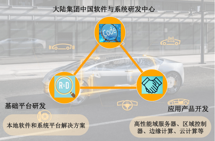 大陸，大陸集團,大陸集團軟件,汽車軟件