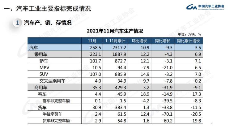 Китайская автомобильная ассоциация: производство и продажи автомобилей в ноябре продолжили снижаться по сравнению с прошлым годом