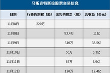 过去一月，马斯克已出售价值120亿美元特斯拉股票