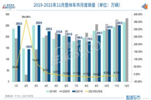 中汽协：11月汽车产销继续回暖，全年目标锁定2600万辆