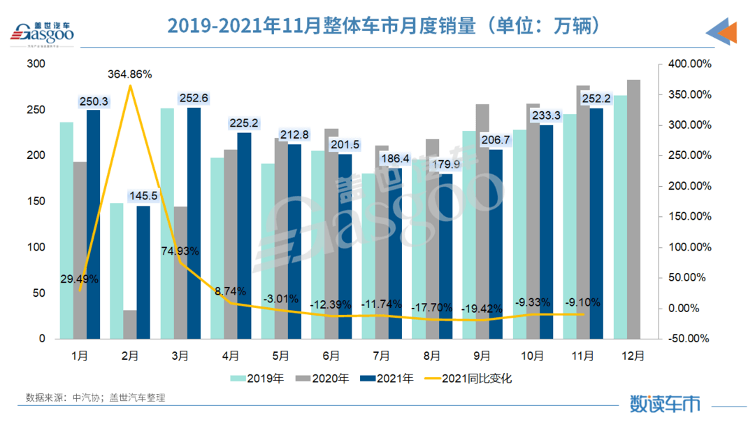 销量，中汽协,11月汽车销量