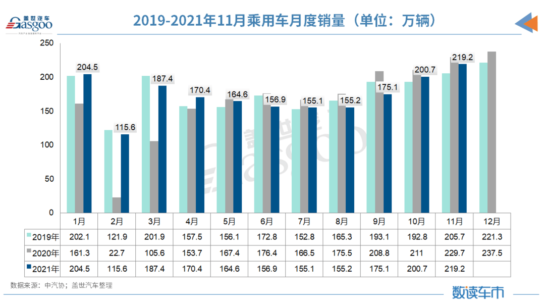 销量，中汽协,11月汽车销量