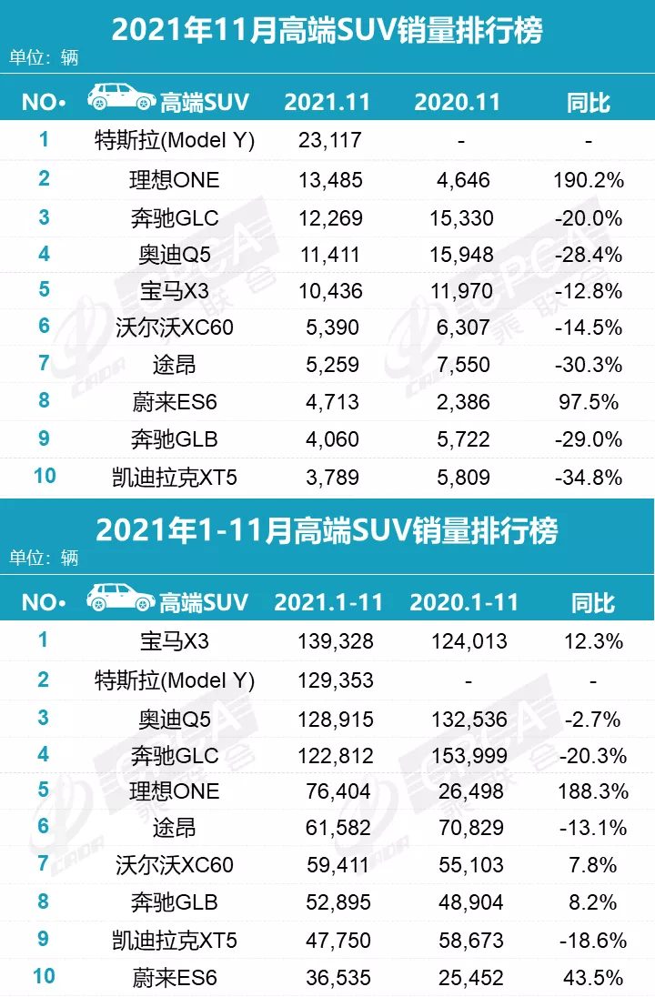 SUV，销量，特斯拉，Model Y，特斯拉,11月汽车销量