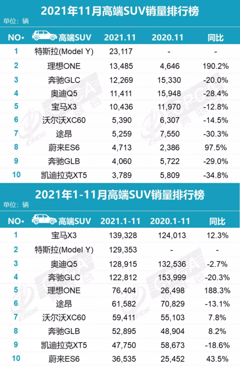 SUV,销量,特斯拉,Model Y,特斯拉,11月汽车销量 SUV,销量,特斯拉,Model Y,特斯拉,11月汽车销量