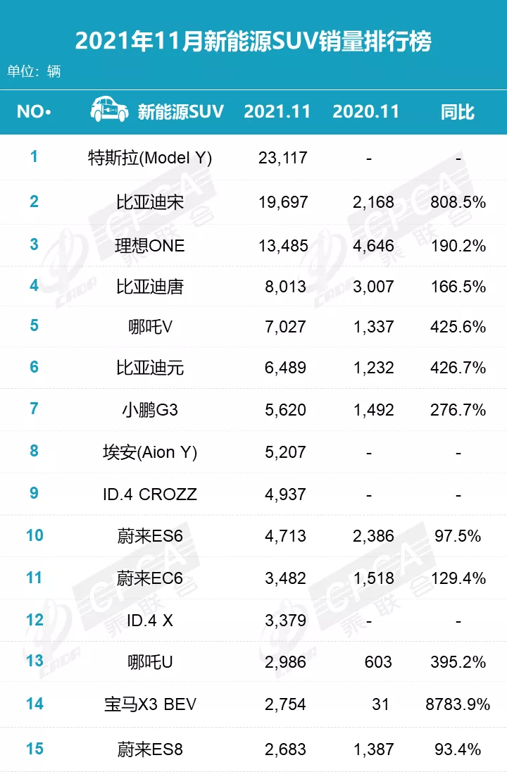 SUV，销量，特斯拉，Model Y，特斯拉,11月汽车销量