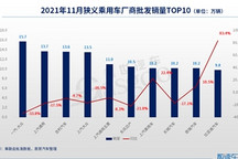 11月车企销量TOP 10:吉利进前三甲，奇瑞再入围