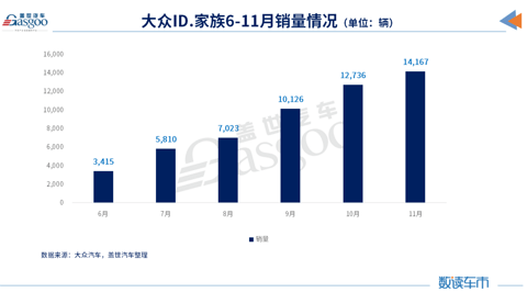 销量,奇骏,东风日产,11月汽车销量,吉利汽车销量,上汽大众销量 销量,奇骏,东风日产,11月汽车销量,吉利汽车销量,上汽大众销量
